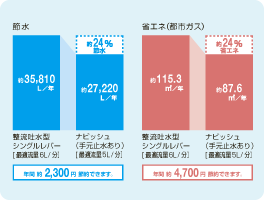 タッチレススイッチ＋スポット 微細シャワーで効果的に省エネ