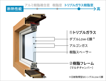 【特徴2】世界トップクラスの断熱性能を実現