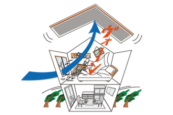 ■窓から強風が室内に流れ込むと、屋根が吹き上がるリスクも。