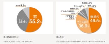 侵入窃盗は窓を狙う…シャッターでお住いの防犯対策を。